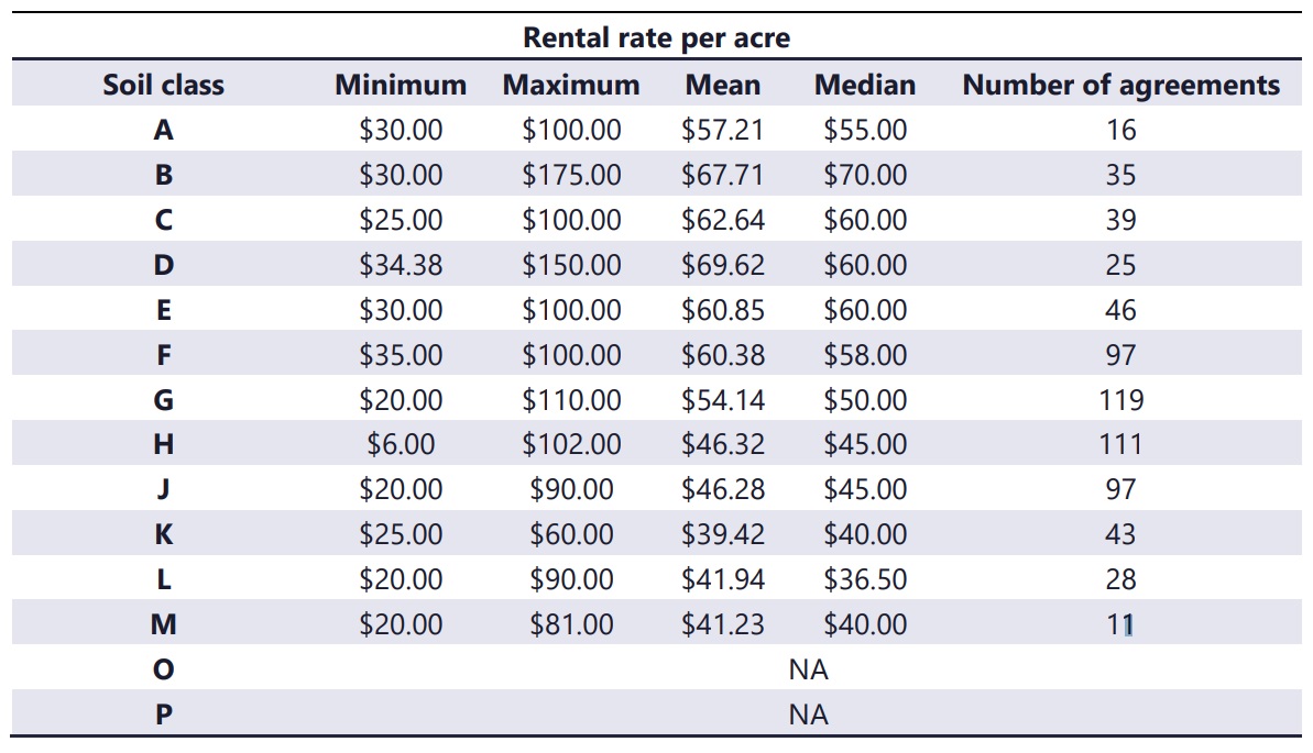 Sask farmland rental rate per acre by soil class